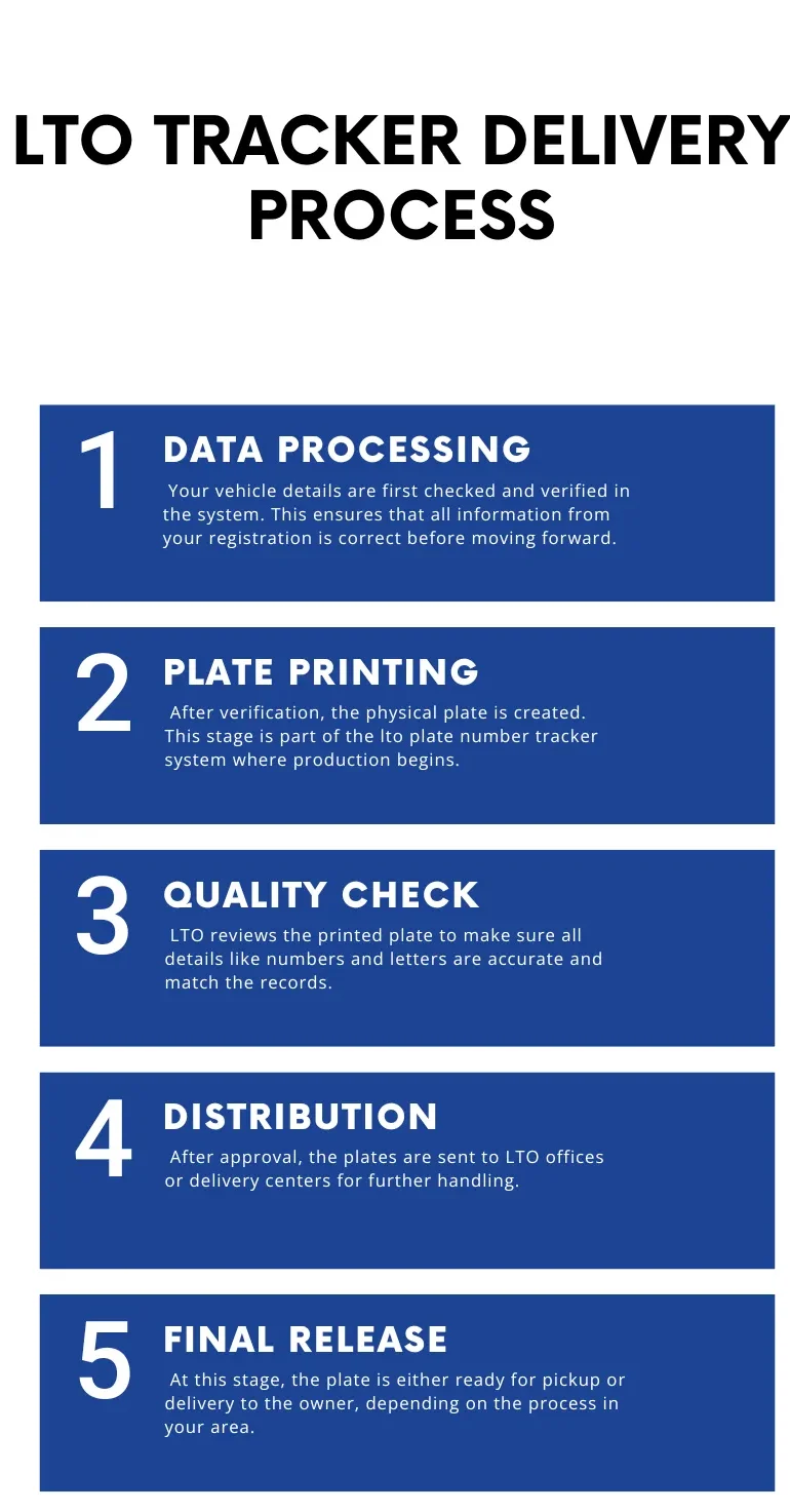 LTO Tracker Delivery Process