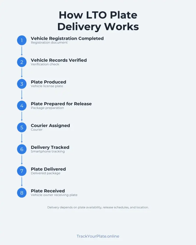 How LTO plate delivery works from registration to courier delivery