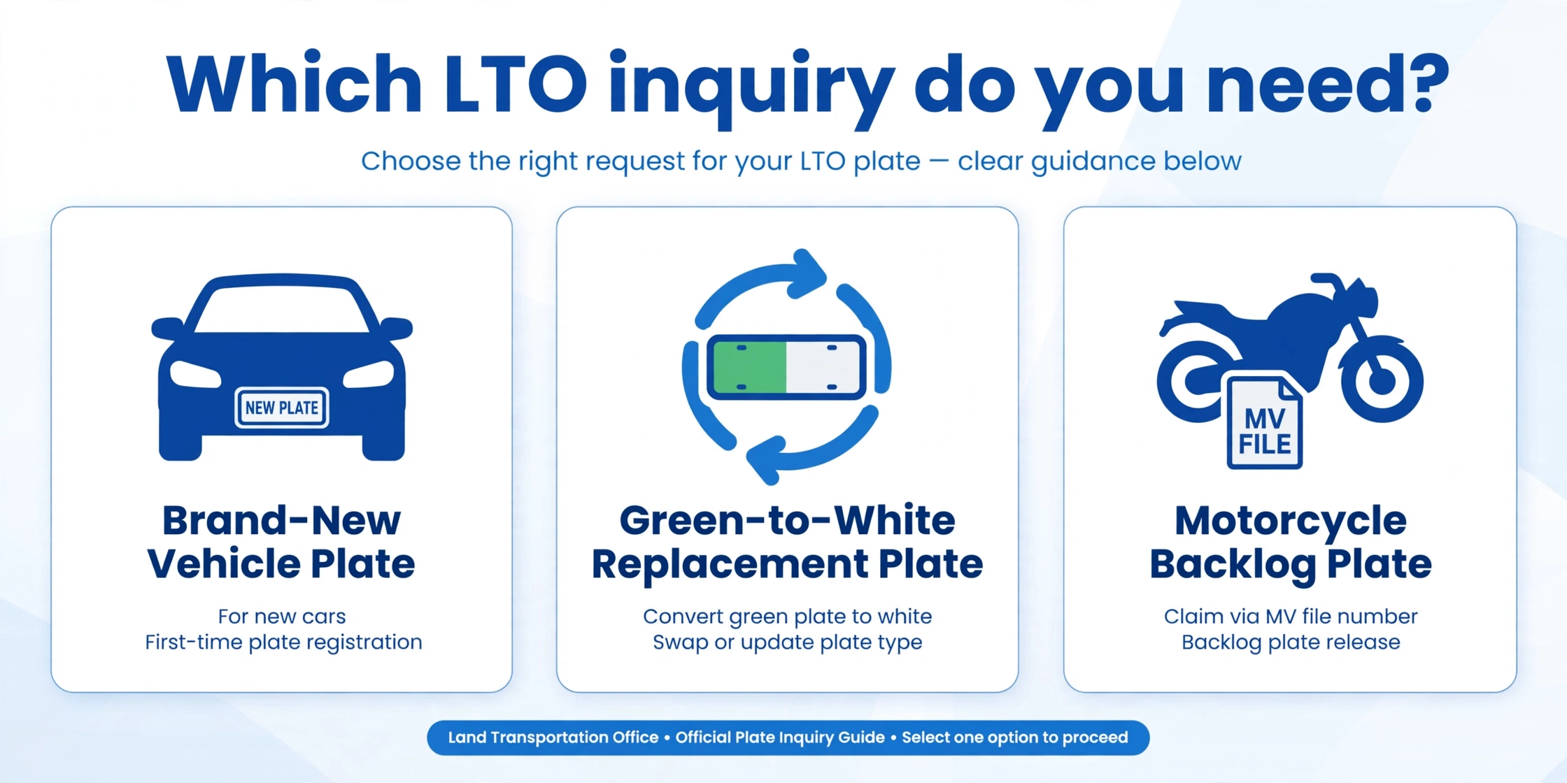 Infographic: which LTO inquiry tool to use — brand-new plates, green-to-white replacement plates, or motorcycle backlog lookup via MV file number