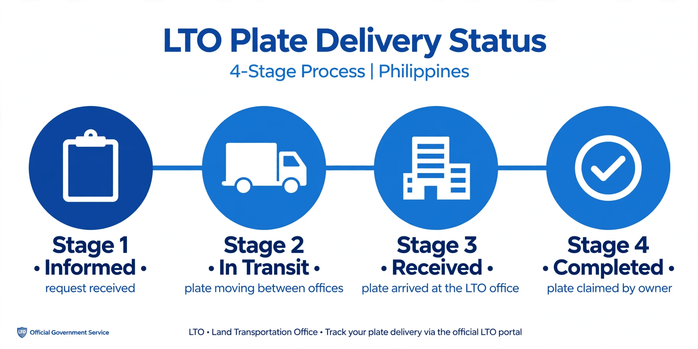 Infographic: LTO plate delivery status stages — Informed, In Transit, Received, and Completed explained step by step