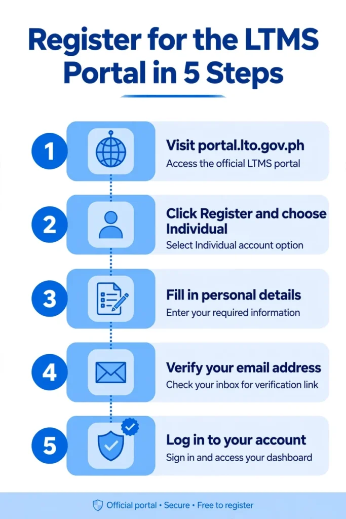 Infographic: 5 steps to register for the LTMS portal — visit portal.lto.gov.ph, choose account type, fill in details, verify email, log in