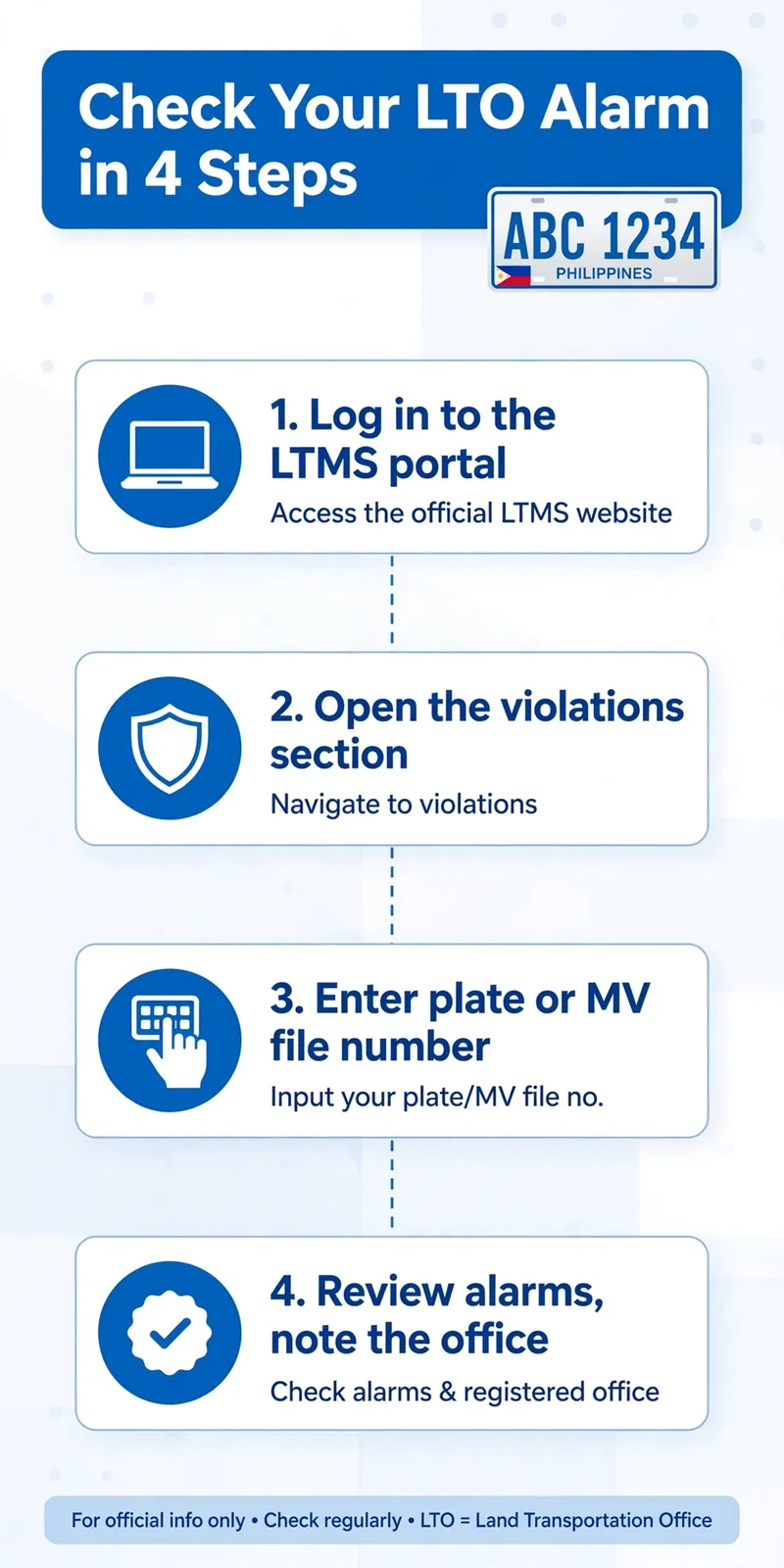 Infographic: 4 steps to check your LTO alarm online — log in to LTMS, open violations, enter plate or MV file number, review alarms