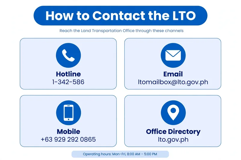 Infographic: LTO contact channels — hotline 1-342-586, email ltomailbox@lto.gov.ph, and in-person office visits with office hours