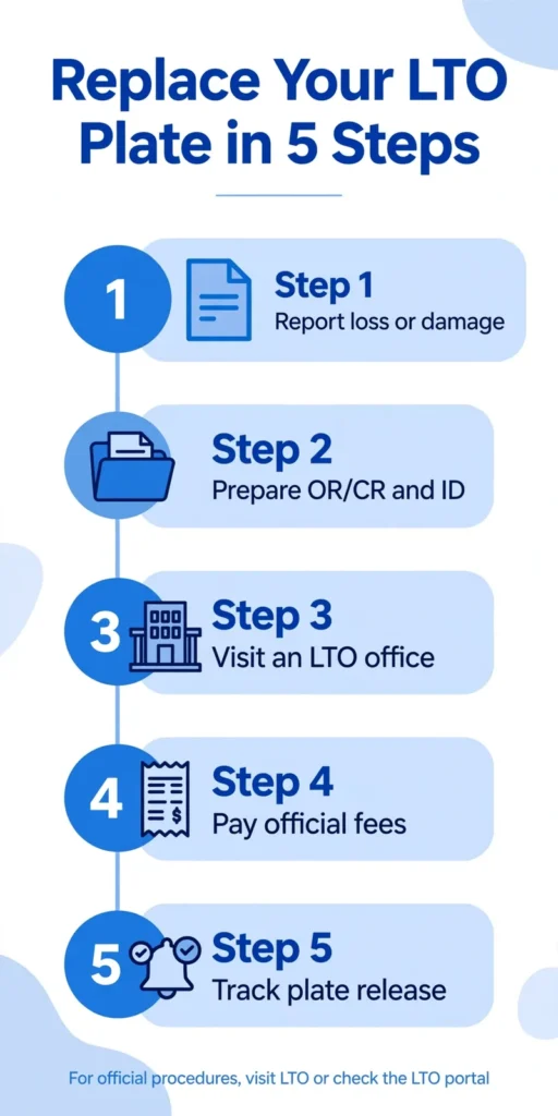 Infographic: 5 steps to replace your LTO plate — report the loss, prepare documents, visit an LTO office, pay fees, track the release