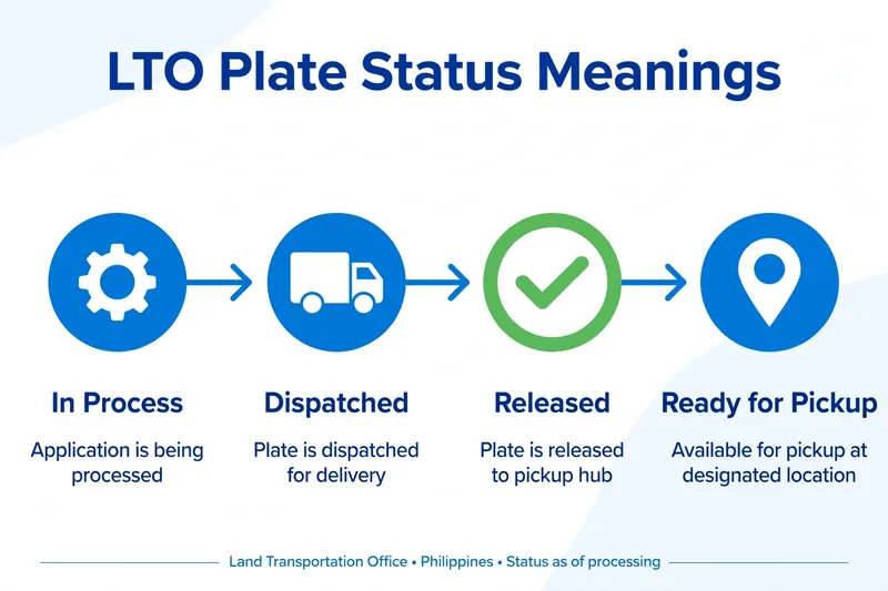 Infographic: LTO plate status meanings — In Process, Dispatched, Released, Ready for Pickup