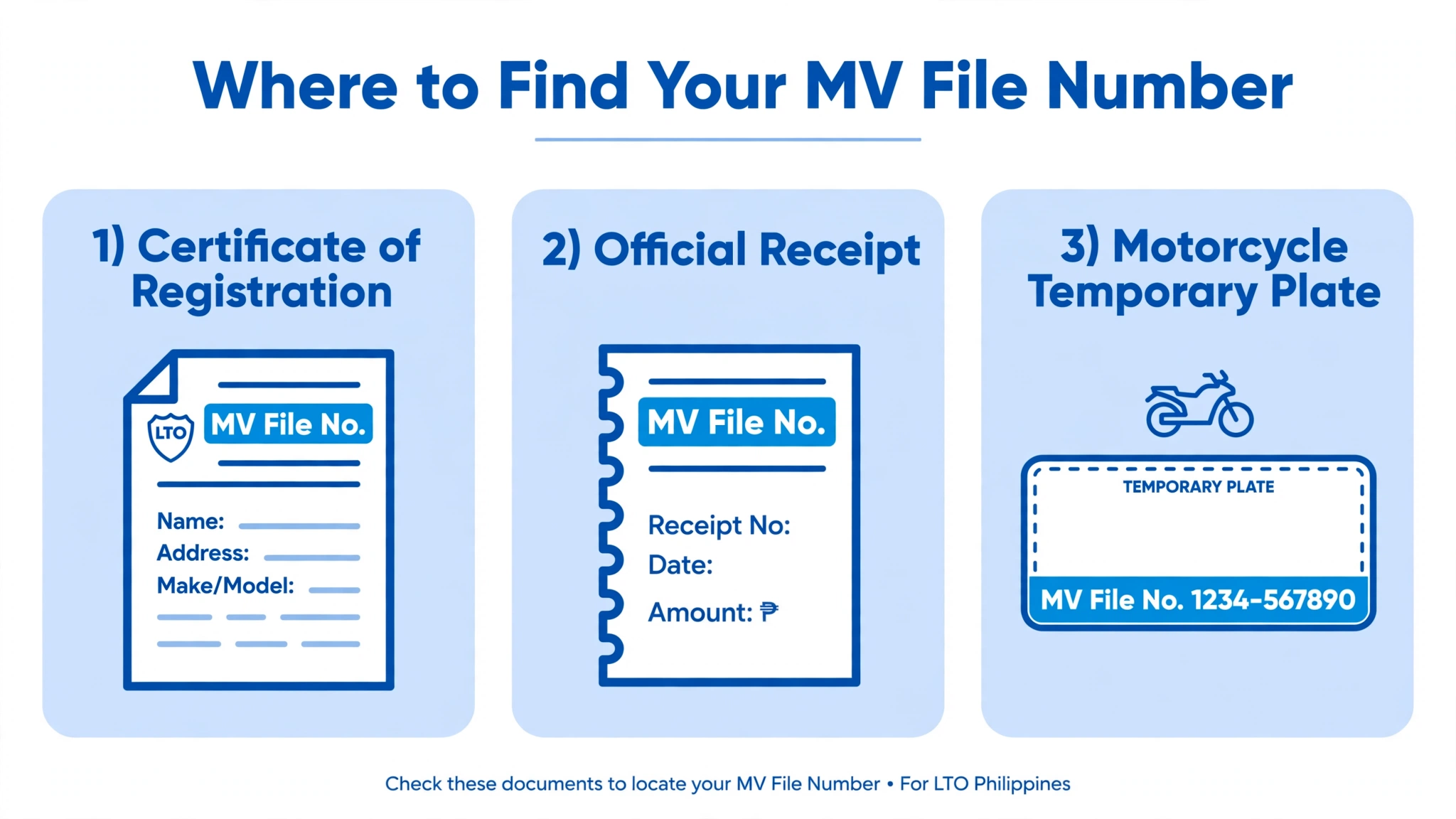 Infographic showing where to find the MV file number on the Certificate of Registration, Official Receipt, and motorcycle temporary plate