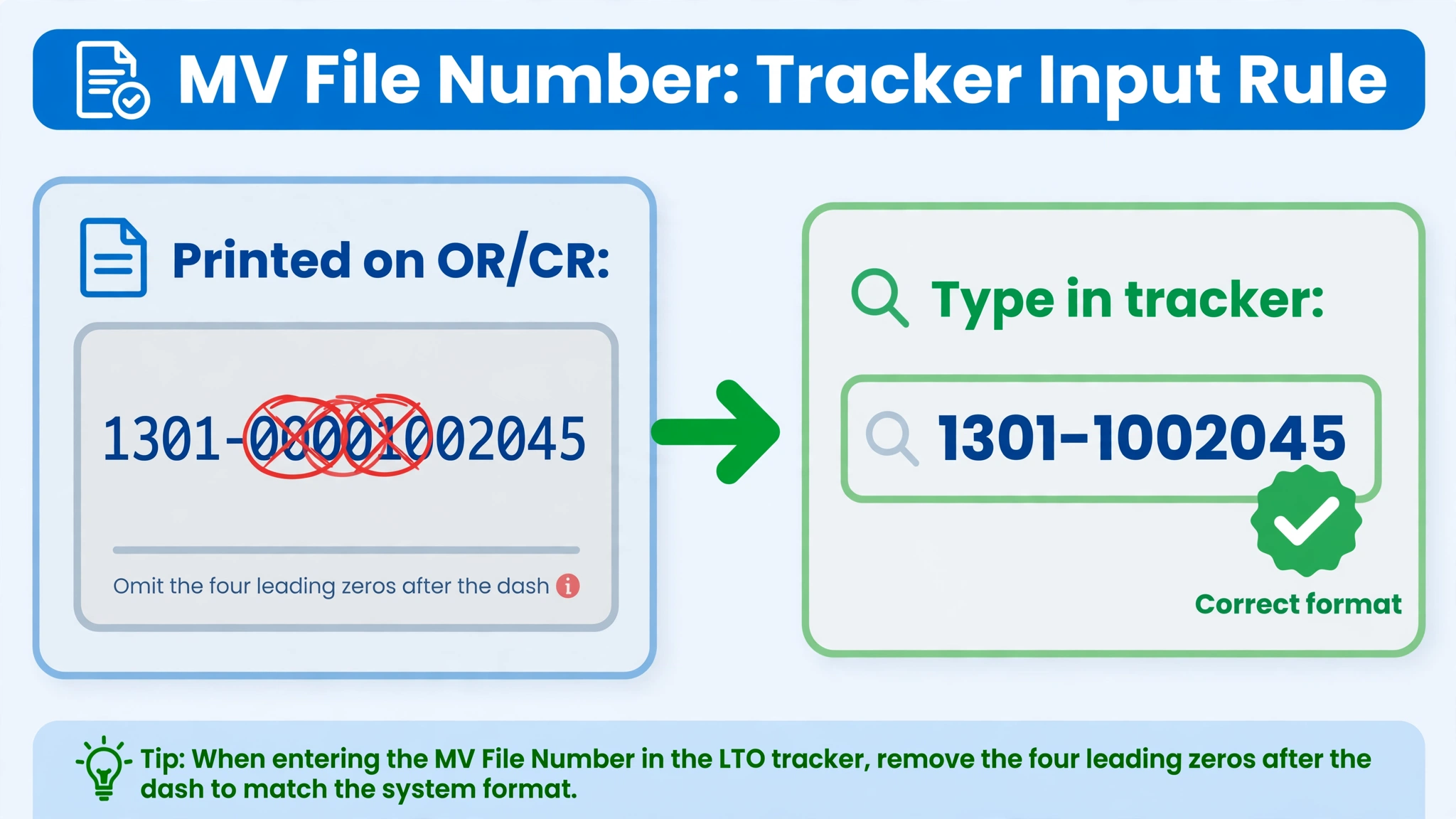Infographic showing the MV file number zero-stripping rule, where printed 1301-00001002045 becomes tracker input 1301-1002045