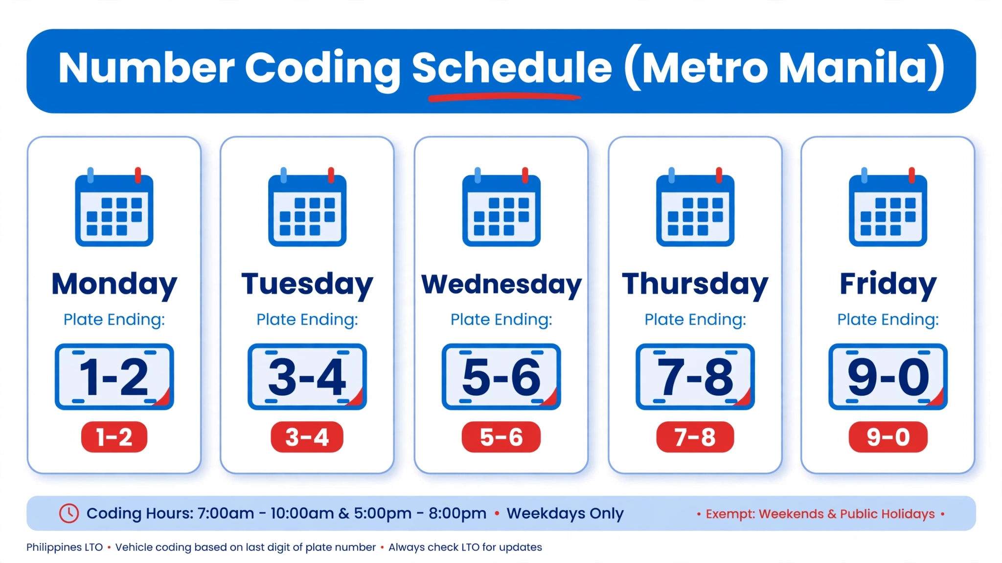 Infographic showing the Metro Manila number coding schedule by plate ending digits
