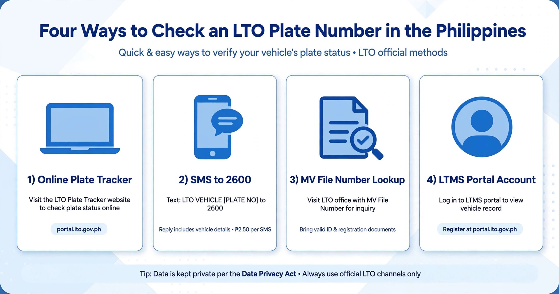 Infographic: four ways to check your LTO plate number in the Philippines — online tracker, SMS to 2600, MV file number lookup, and LTMS portal account