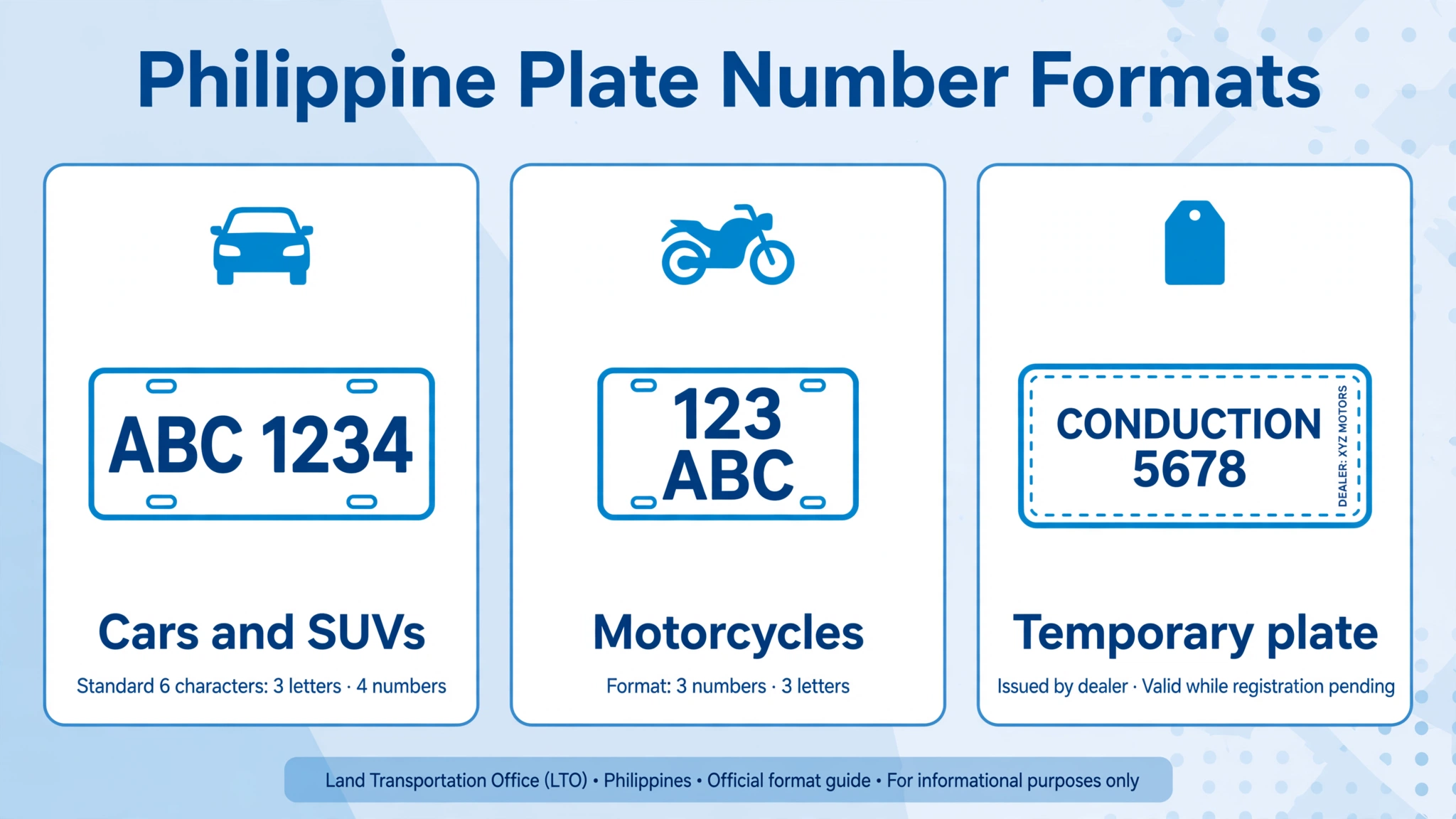 Infographic showing Philippine plate formats for cars, motorcycles, and temporary plates