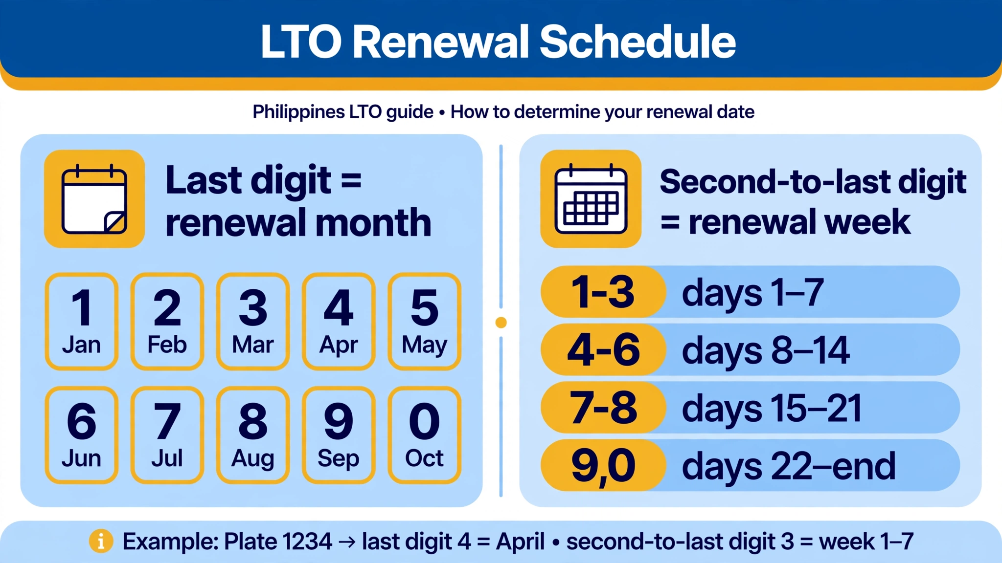 Infographic showing the LTO renewal schedule, where the last plate digit sets the month and the second-to-last digit sets the week