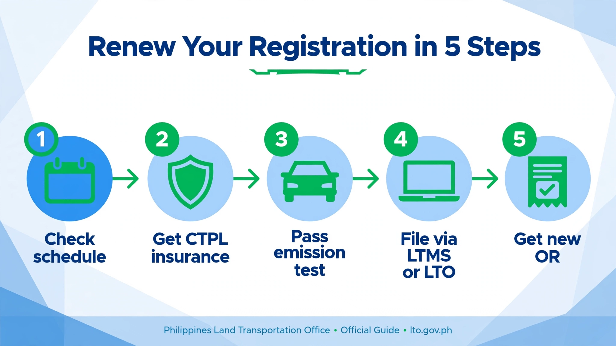Infographic showing the five steps to renew LTO vehicle registration, from checking the schedule to getting the new OR