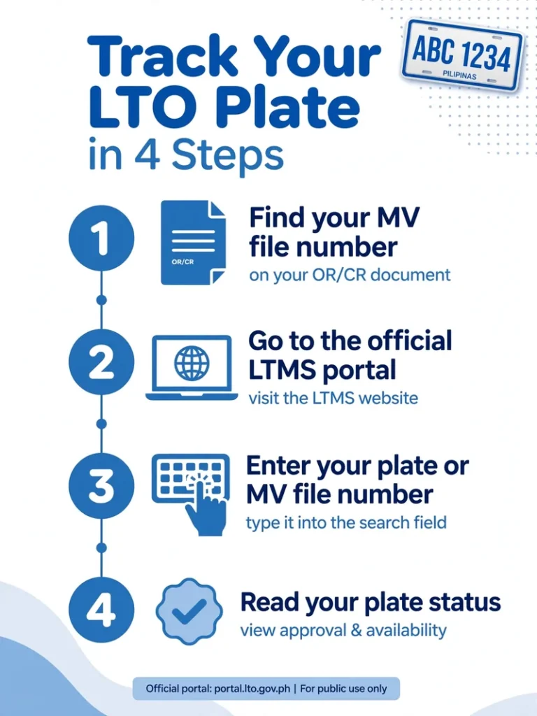 Infographic: 4 steps to track your LTO plate number online — find your MV file number, open the LTMS portal, enter your plate or MV file number, read your plate status
