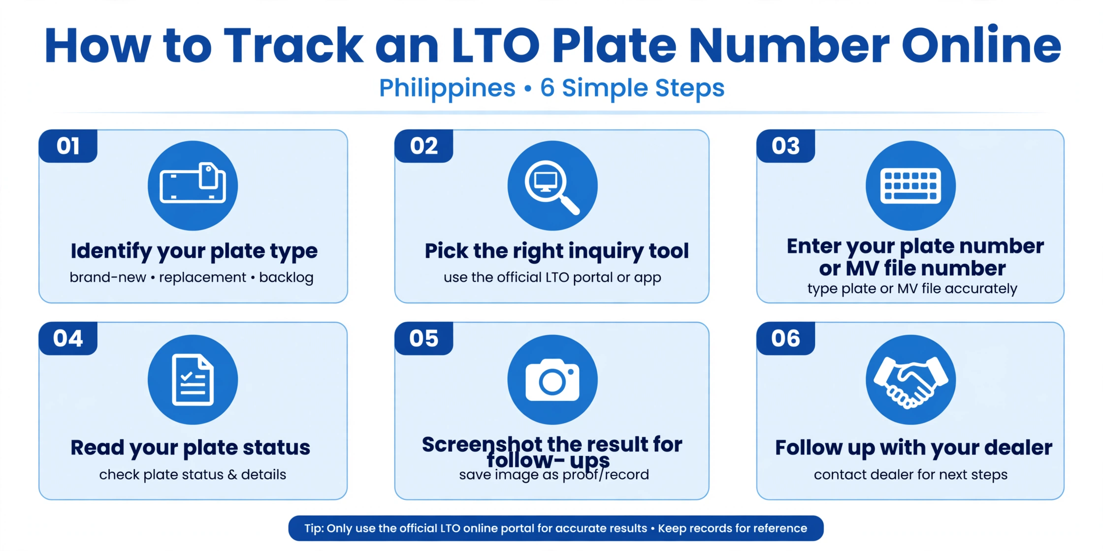 Infographic: 6 steps to track your LTO plate number online — identify your plate type, pick the right inquiry tool, enter your plate or MV file number, read your status, screenshot the result, follow up with your dealer